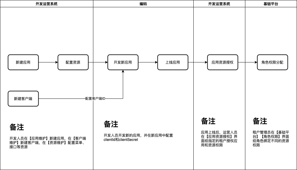新建应用流程