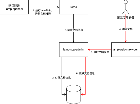 生成文档流程图